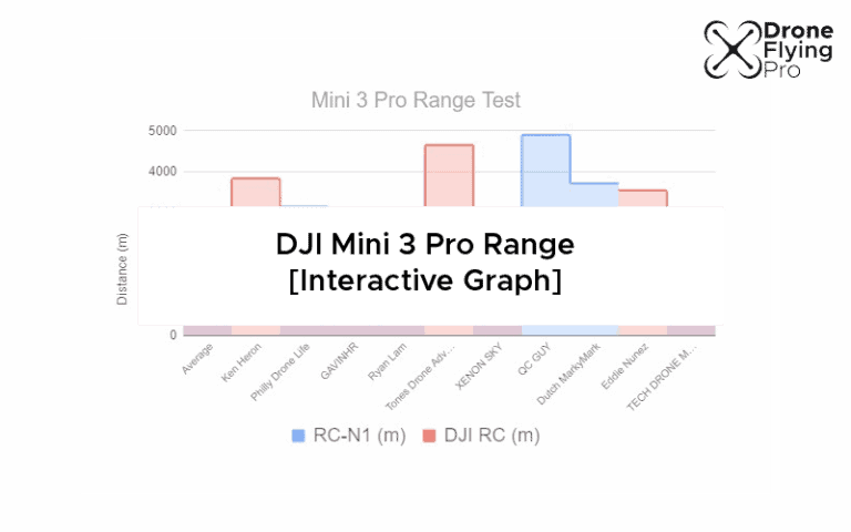 What is the DJI mini 3 pro range